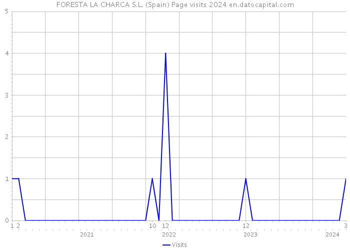 FORESTA LA CHARCA S.L. (Spain) Page visits 2024 