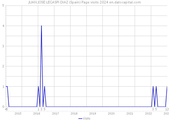 JUAN JOSE LEGASPI DIAZ (Spain) Page visits 2024 