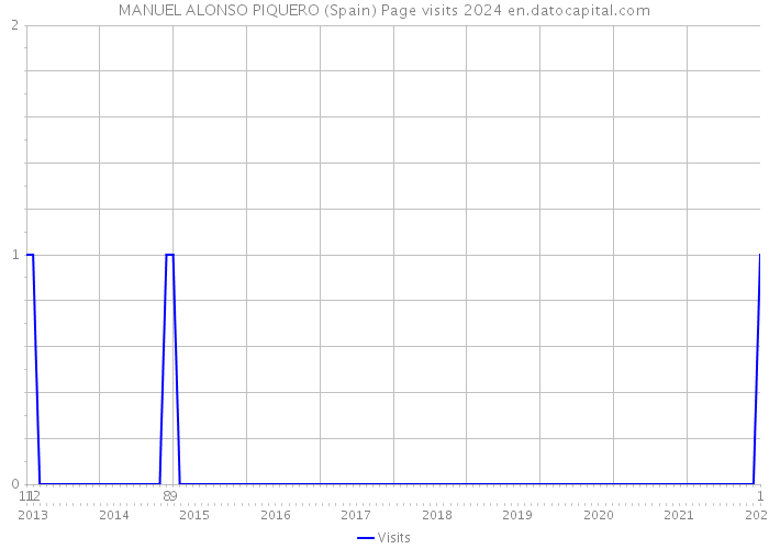 MANUEL ALONSO PIQUERO (Spain) Page visits 2024 