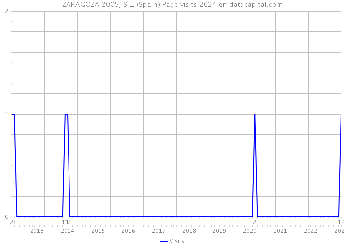 ZARAGOZA 2005, S.L. (Spain) Page visits 2024 