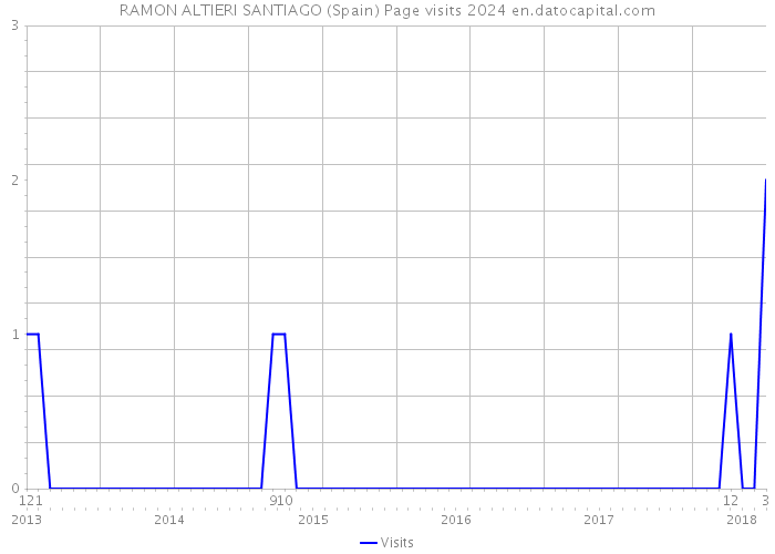 RAMON ALTIERI SANTIAGO (Spain) Page visits 2024 