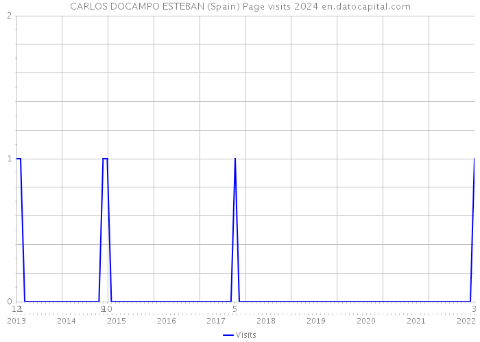 CARLOS DOCAMPO ESTEBAN (Spain) Page visits 2024 