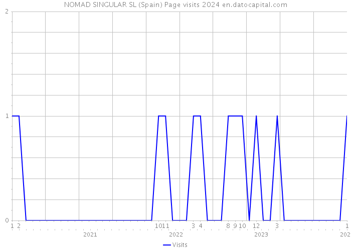 NOMAD SINGULAR SL (Spain) Page visits 2024 