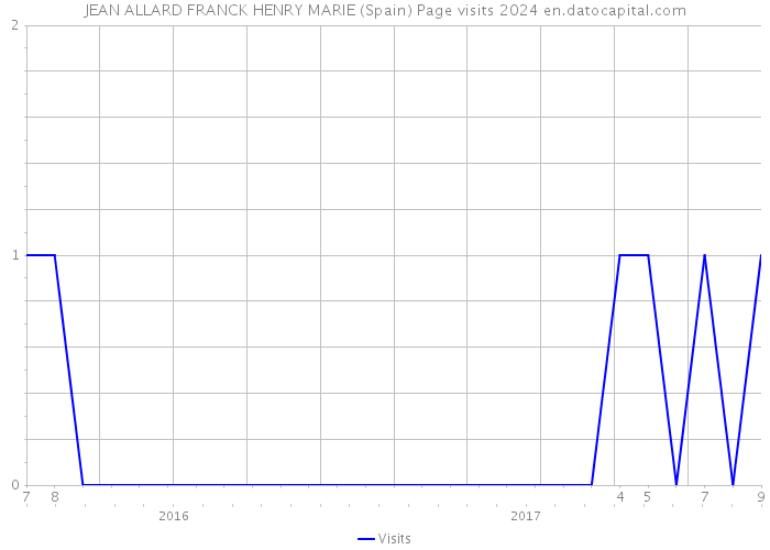 JEAN ALLARD FRANCK HENRY MARIE (Spain) Page visits 2024 