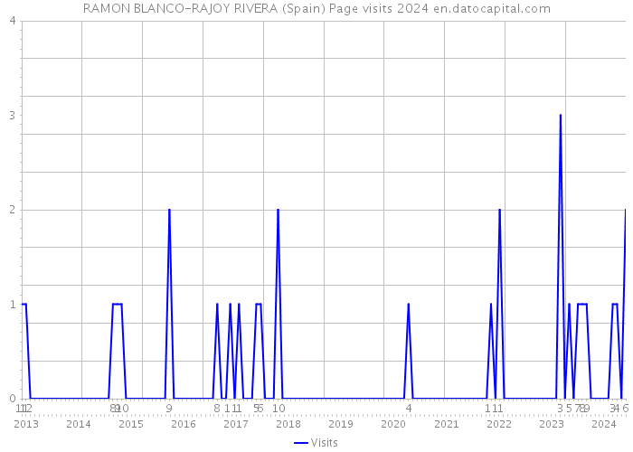 RAMON BLANCO-RAJOY RIVERA (Spain) Page visits 2024 