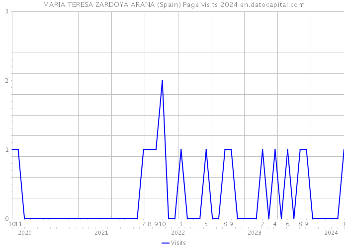 MARIA TERESA ZARDOYA ARANA (Spain) Page visits 2024 