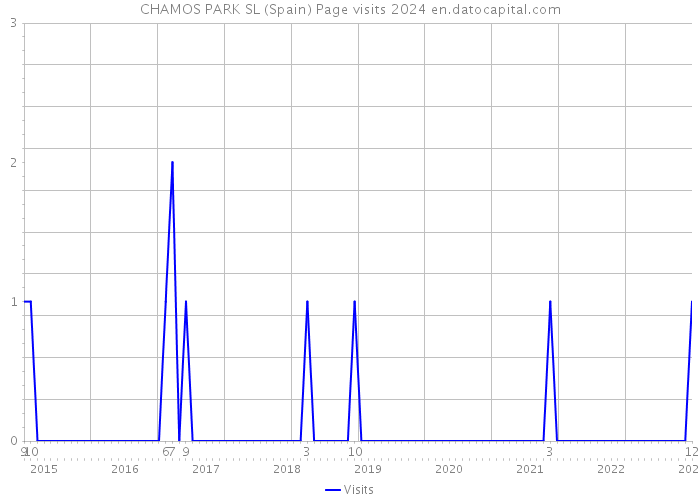 CHAMOS PARK SL (Spain) Page visits 2024 
