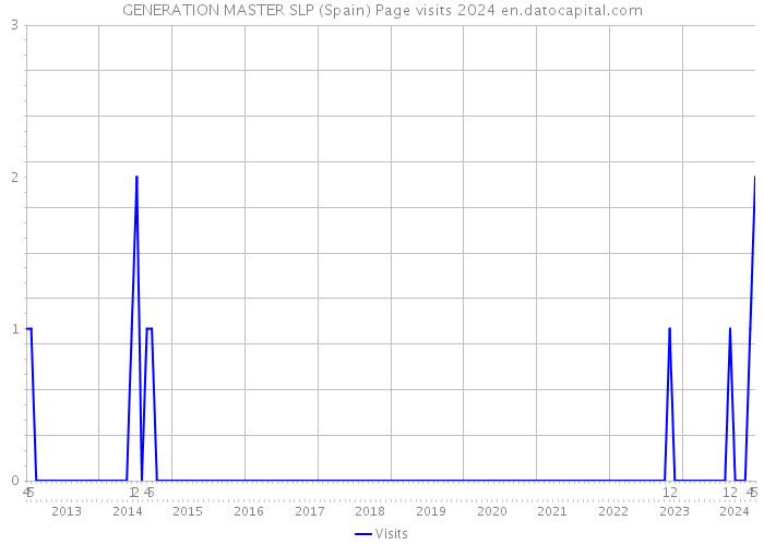 GENERATION MASTER SLP (Spain) Page visits 2024 