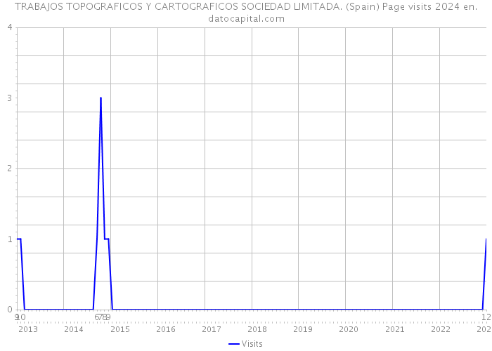 TRABAJOS TOPOGRAFICOS Y CARTOGRAFICOS SOCIEDAD LIMITADA. (Spain) Page visits 2024 