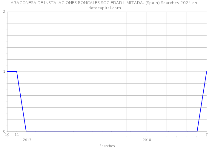 ARAGONESA DE INSTALACIONES RONCALES SOCIEDAD LIMITADA. (Spain) Searches 2024 
