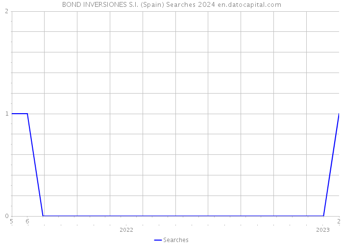 BOND INVERSIONES S.I. (Spain) Searches 2024 