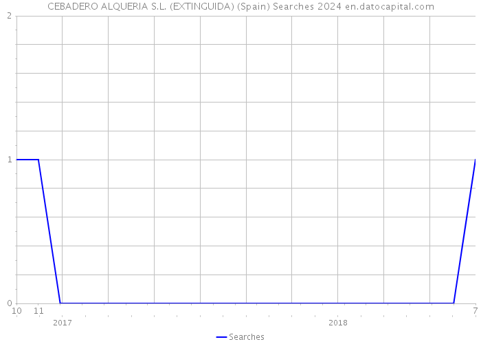 CEBADERO ALQUERIA S.L. (EXTINGUIDA) (Spain) Searches 2024 