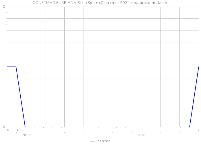 CONSTMAR BURRIANA SLL. (Spain) Searches 2024 