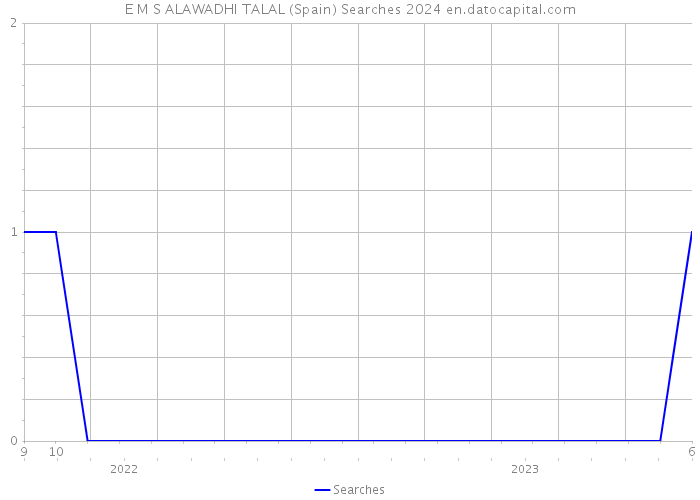 E M S ALAWADHI TALAL (Spain) Searches 2024 