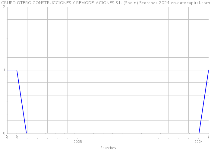 GRUPO OTERO CONSTRUCCIONES Y REMODELACIONES S.L. (Spain) Searches 2024 