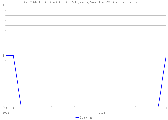 JOSE MANUEL ALDEA GALLEGO S L (Spain) Searches 2024 