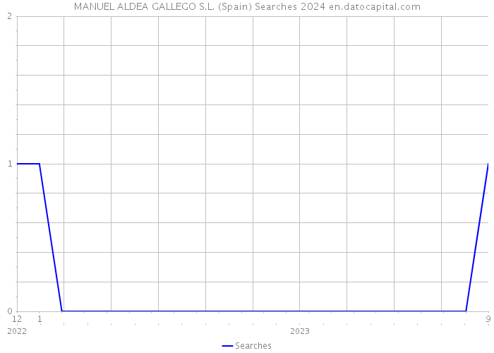 MANUEL ALDEA GALLEGO S.L. (Spain) Searches 2024 