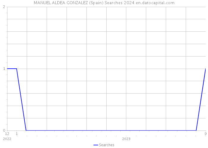 MANUEL ALDEA GONZALEZ (Spain) Searches 2024 