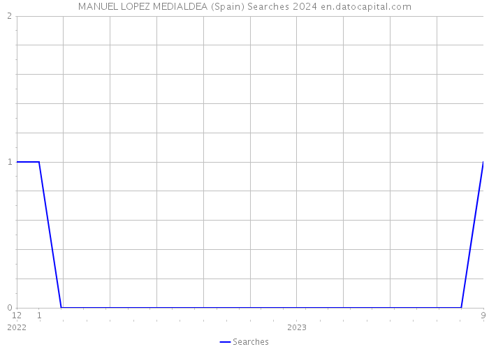 MANUEL LOPEZ MEDIALDEA (Spain) Searches 2024 