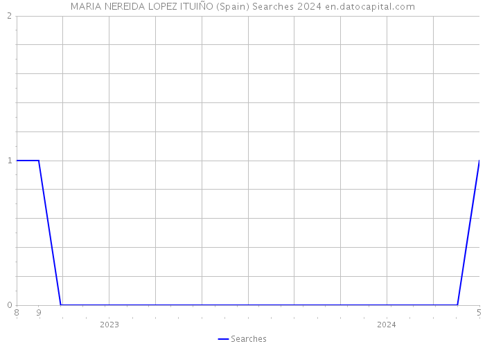 MARIA NEREIDA LOPEZ ITUIÑO (Spain) Searches 2024 