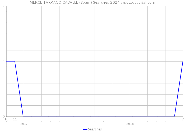 MERCE TARRAGO CABALLE (Spain) Searches 2024 