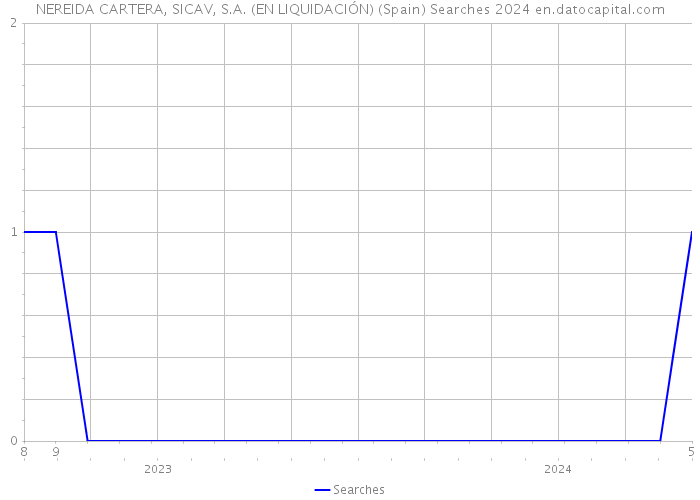 NEREIDA CARTERA, SICAV, S.A. (EN LIQUIDACIÓN) (Spain) Searches 2024 