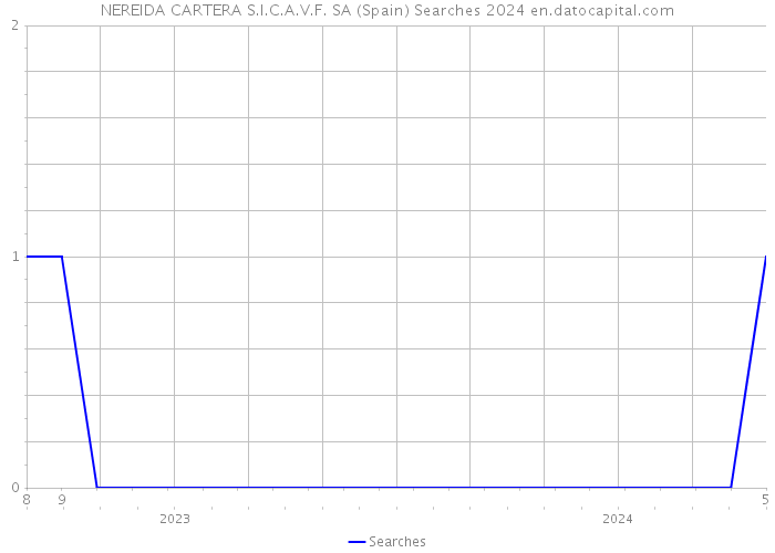 NEREIDA CARTERA S.I.C.A.V.F. SA (Spain) Searches 2024 