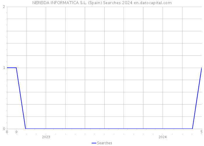 NEREIDA INFORMATICA S.L. (Spain) Searches 2024 