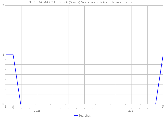 NEREIDA MAYO DE VERA (Spain) Searches 2024 