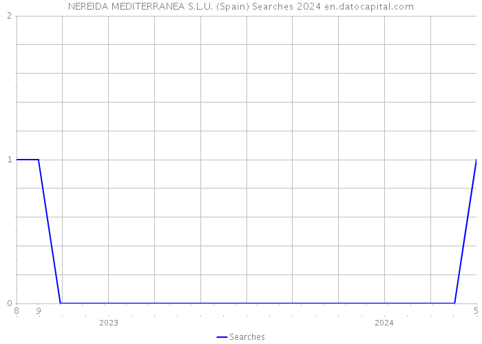 NEREIDA MEDITERRANEA S.L.U. (Spain) Searches 2024 