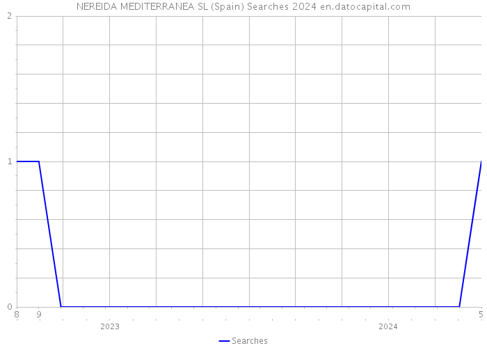 NEREIDA MEDITERRANEA SL (Spain) Searches 2024 