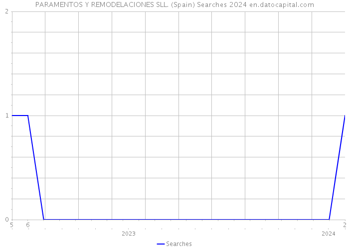 PARAMENTOS Y REMODELACIONES SLL. (Spain) Searches 2024 