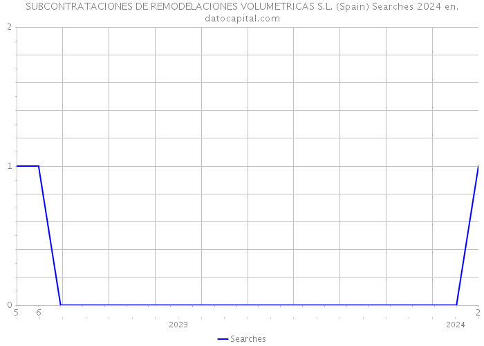SUBCONTRATACIONES DE REMODELACIONES VOLUMETRICAS S.L. (Spain) Searches 2024 
