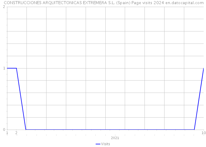  CONSTRUCCIONES ARQUITECTONICAS EXTREMEñA S.L. (Spain) Page visits 2024 