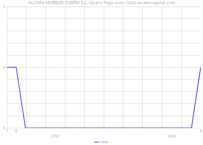 ALCORA MUEBLES DISEÑO S.L. (Spain) Page visits 2024 