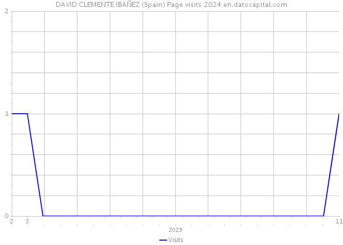 DAVID CLEMENTE IBAÑEZ (Spain) Page visits 2024 