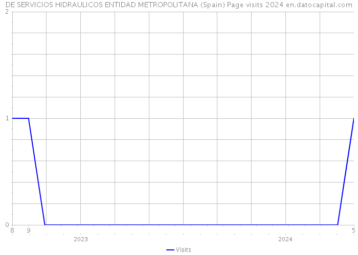 DE SERVICIOS HIDRAULICOS ENTIDAD METROPOLITANA (Spain) Page visits 2024 