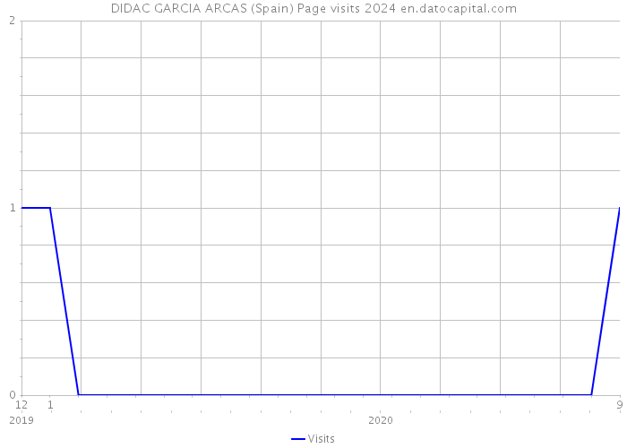 DIDAC GARCIA ARCAS (Spain) Page visits 2024 