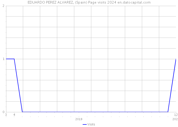 EDUARDO PEREZ ALVAREZ, (Spain) Page visits 2024 