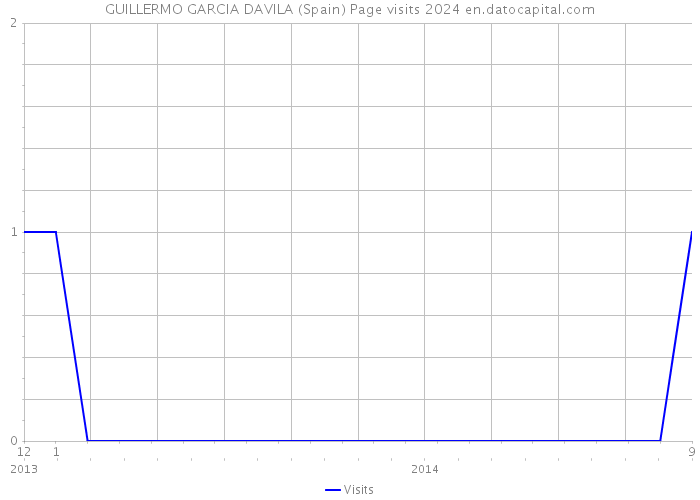 GUILLERMO GARCIA DAVILA (Spain) Page visits 2024 