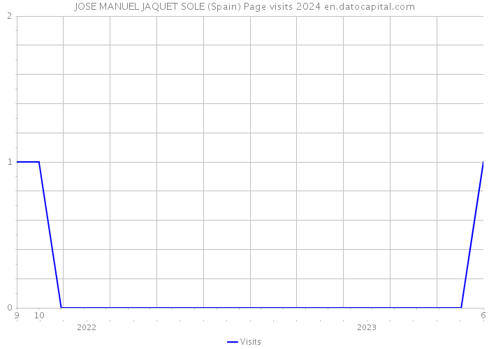 JOSE MANUEL JAQUET SOLE (Spain) Page visits 2024 