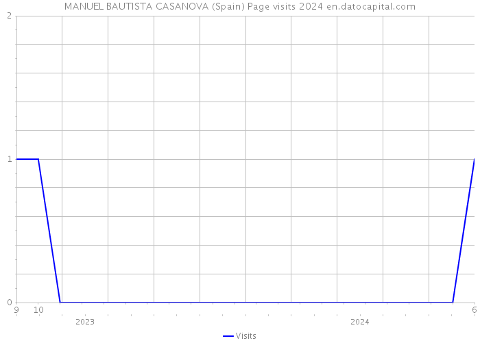 MANUEL BAUTISTA CASANOVA (Spain) Page visits 2024 