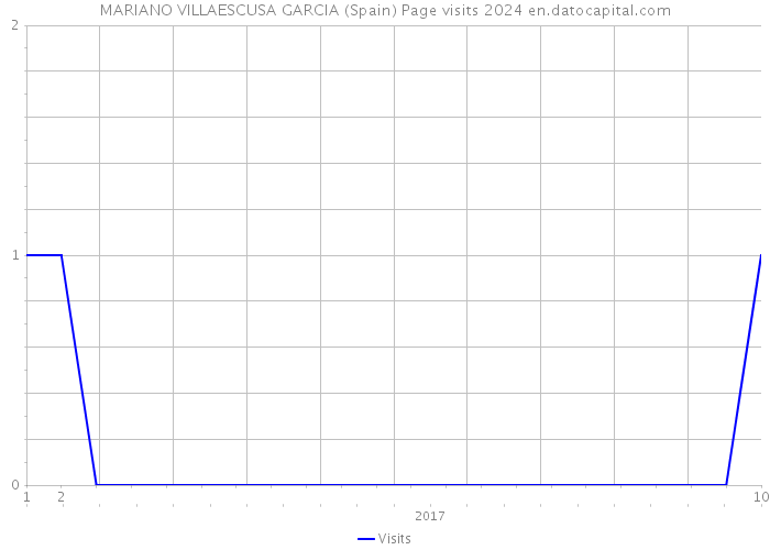 MARIANO VILLAESCUSA GARCIA (Spain) Page visits 2024 