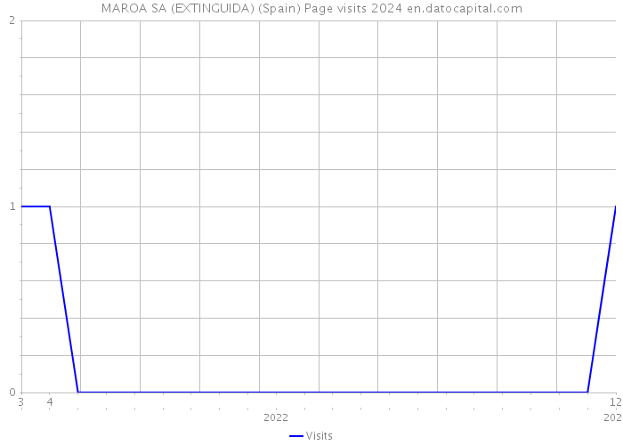 MAROA SA (EXTINGUIDA) (Spain) Page visits 2024 