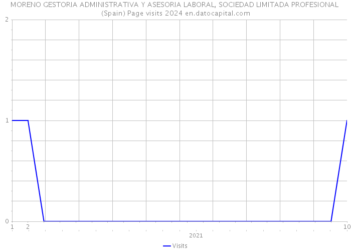 MORENO GESTORIA ADMINISTRATIVA Y ASESORIA LABORAL, SOCIEDAD LIMITADA PROFESIONAL (Spain) Page visits 2024 