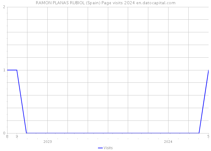 RAMON PLANAS RUBIOL (Spain) Page visits 2024 