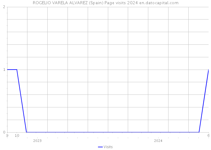 ROGELIO VARELA ALVAREZ (Spain) Page visits 2024 