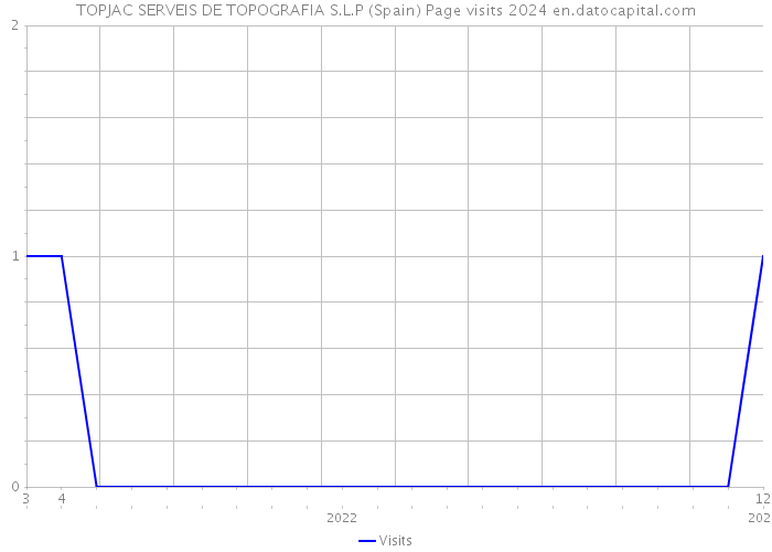 TOPJAC SERVEIS DE TOPOGRAFIA S.L.P (Spain) Page visits 2024 