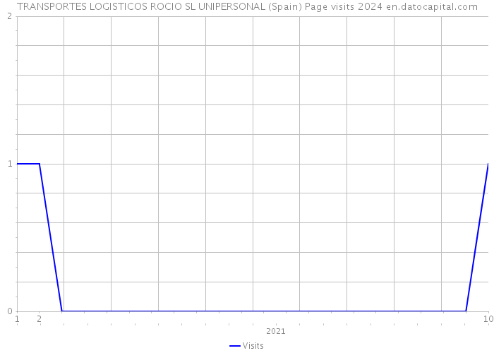 TRANSPORTES LOGISTICOS ROCIO SL UNIPERSONAL (Spain) Page visits 2024 