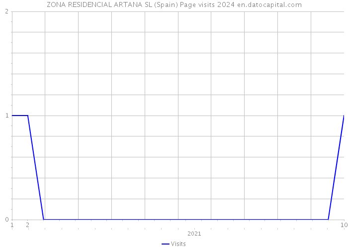 ZONA RESIDENCIAL ARTANA SL (Spain) Page visits 2024 